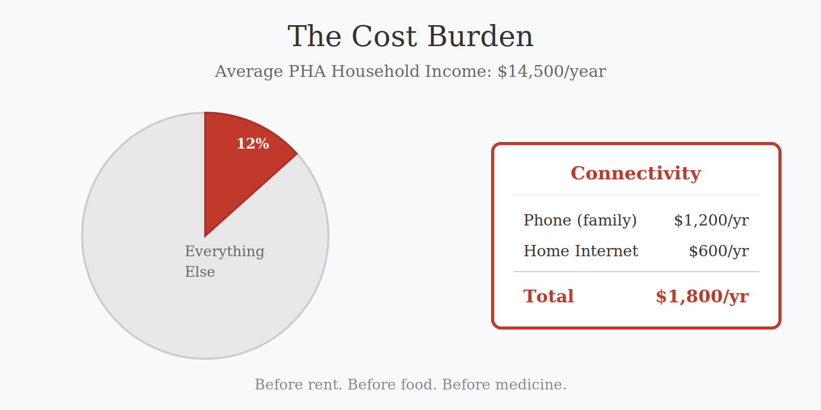 Connectivity takes 12% of household income