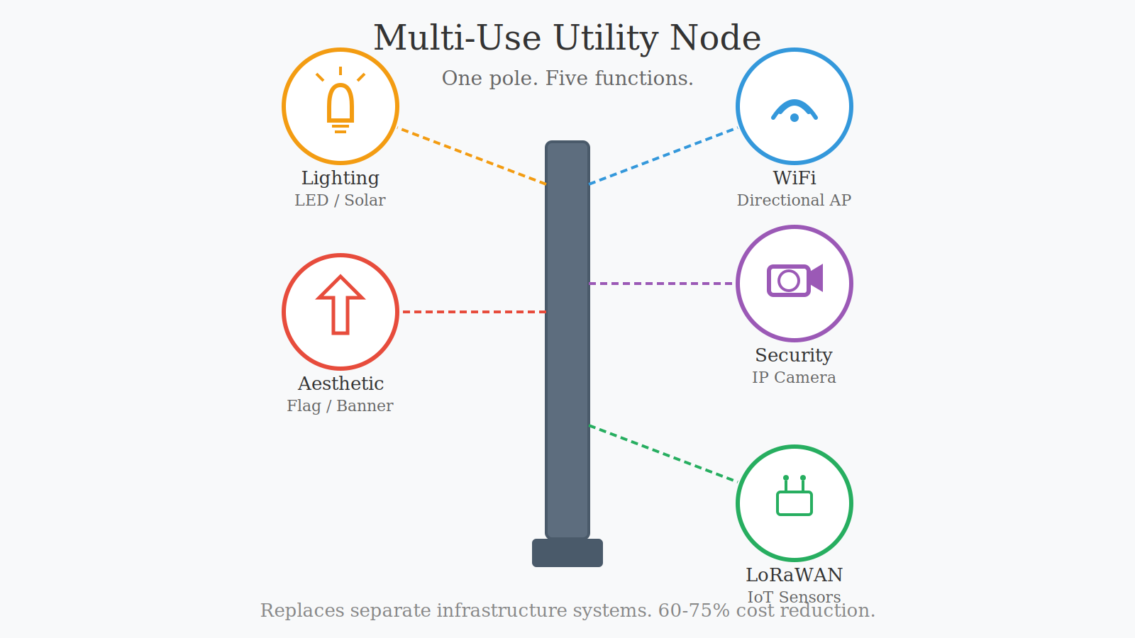 Multi-use utility node - one pole, five functions